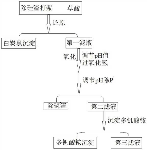 釩液除硅渣中釩資源回收的方法