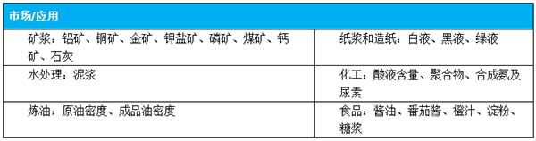 DPRO-60放射性密度計(jì)-市場應(yīng)用