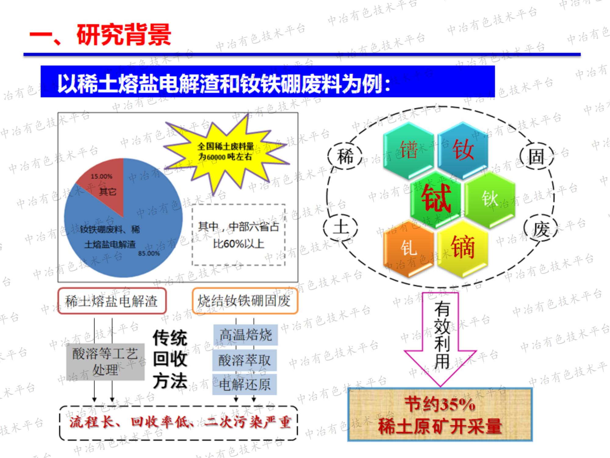 稀土固廢多組分協(xié)同提取與再生技術(shù)研究進(jìn)展