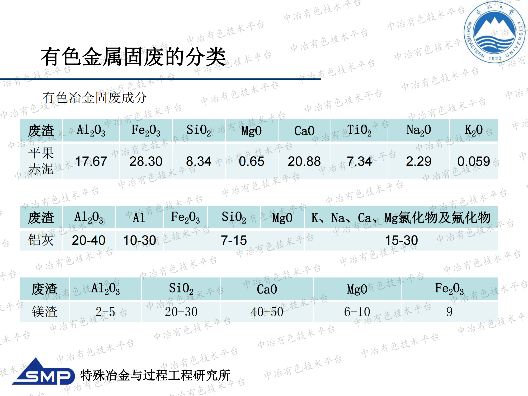 典型有色金屬冶煉固廢的研究進展