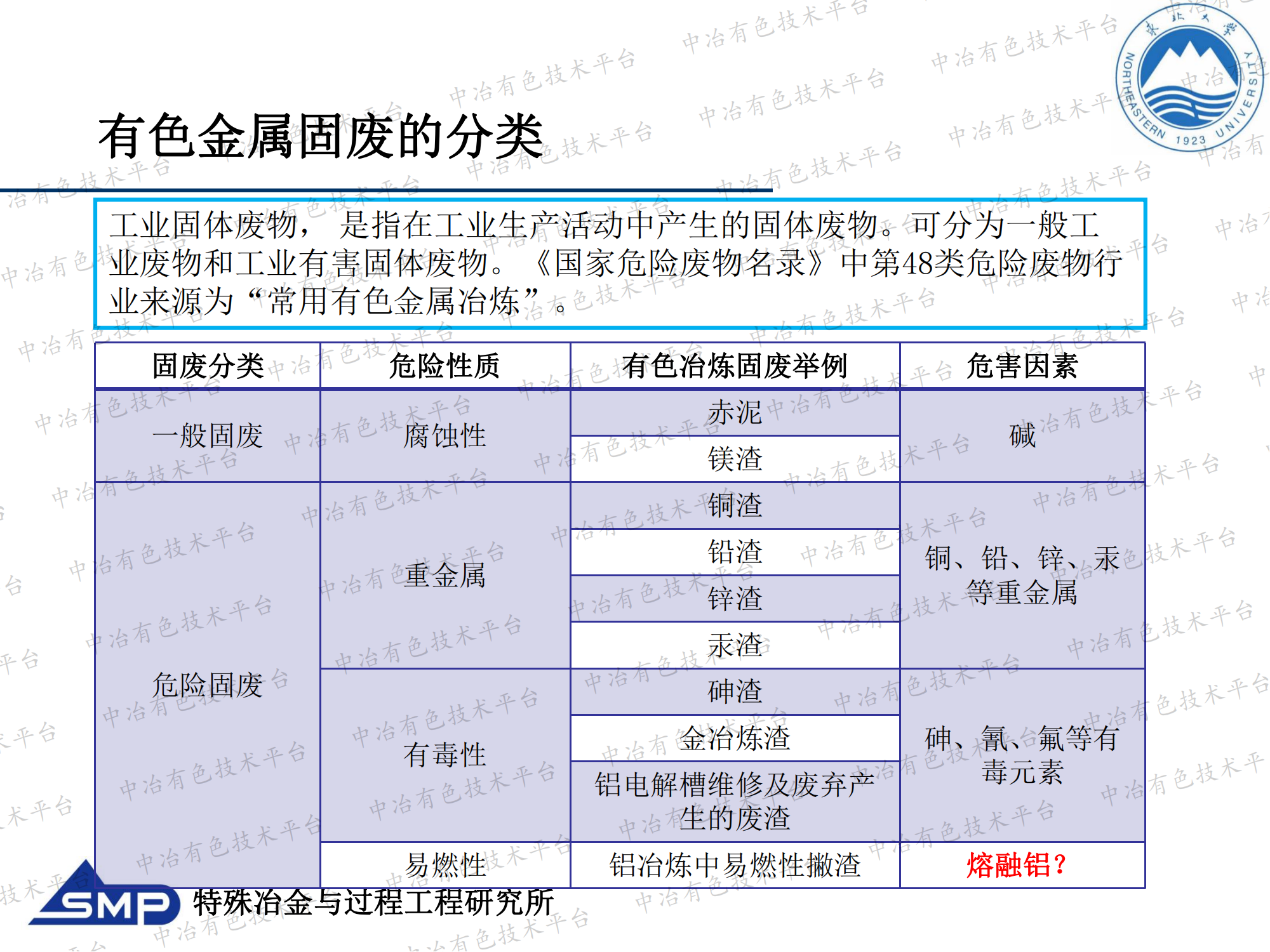 典型有色金屬冶煉固廢的研究進展