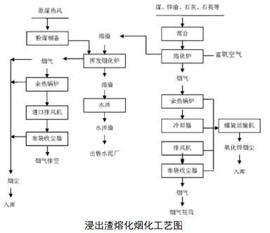 鋅冶煉浸出渣資源回收與環(huán)保