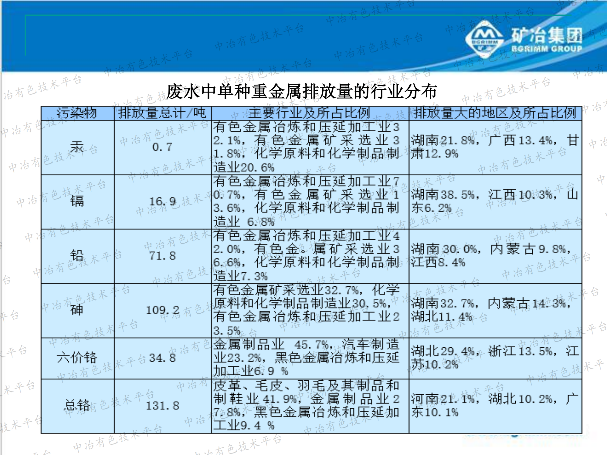 有色行業(yè)重金屬廢水納米吸附深度處理技術(shù)