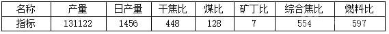 一季度高爐指標完成情況