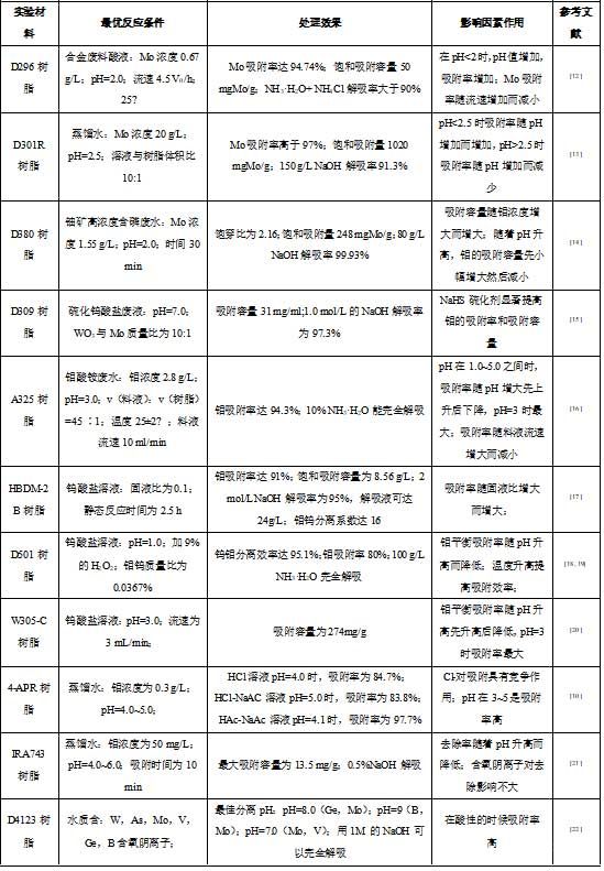 不同離子交換樹脂的反應(yīng)條件、處理效果和影響因素作用