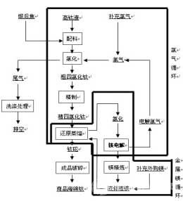 海綿鈦生產(chǎn)工藝流程圖