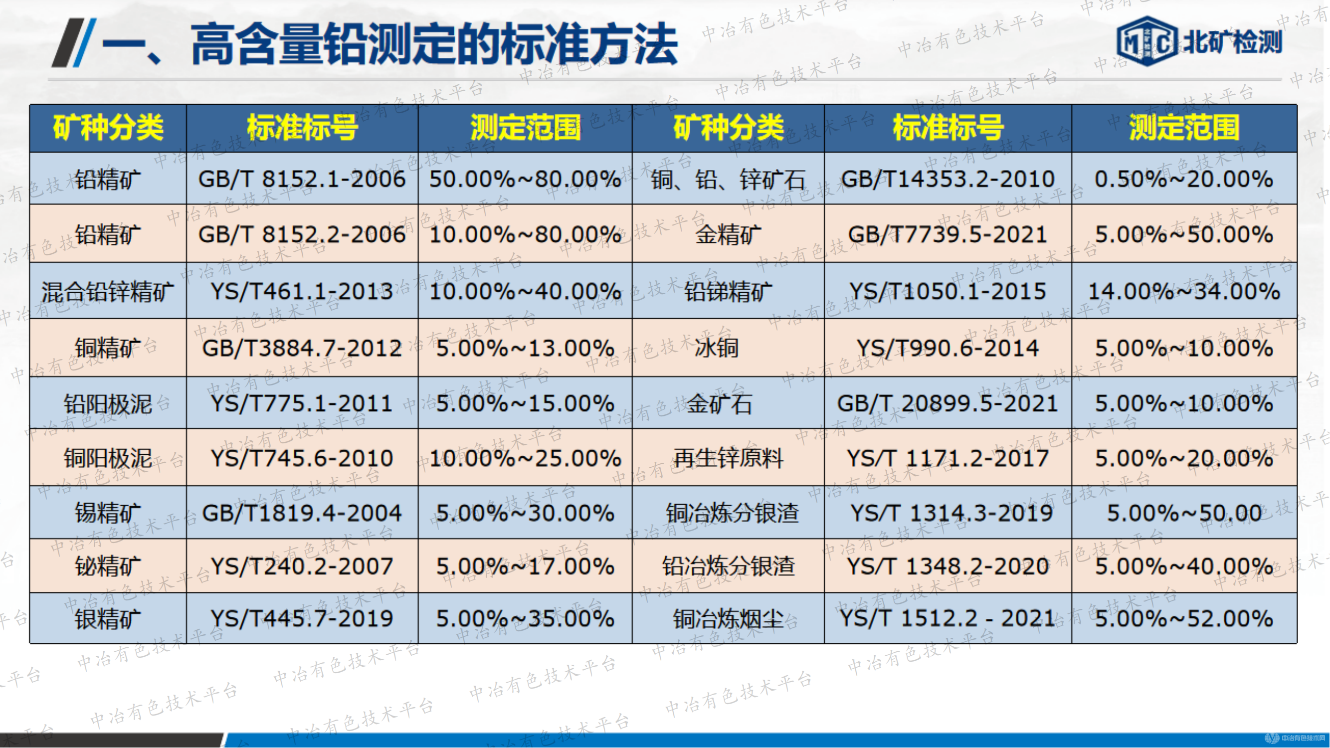 復雜高鉛樣品中鉛的分析方法研究