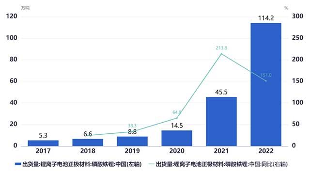 中國(guó)磷酸鐵鋰正極材料年度出貨量及同比增速(EVTank)