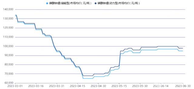 磷酸鐵鋰(動(dòng)力型、儲(chǔ)能型)市場(chǎng)均價(jià)(百川盈孚)