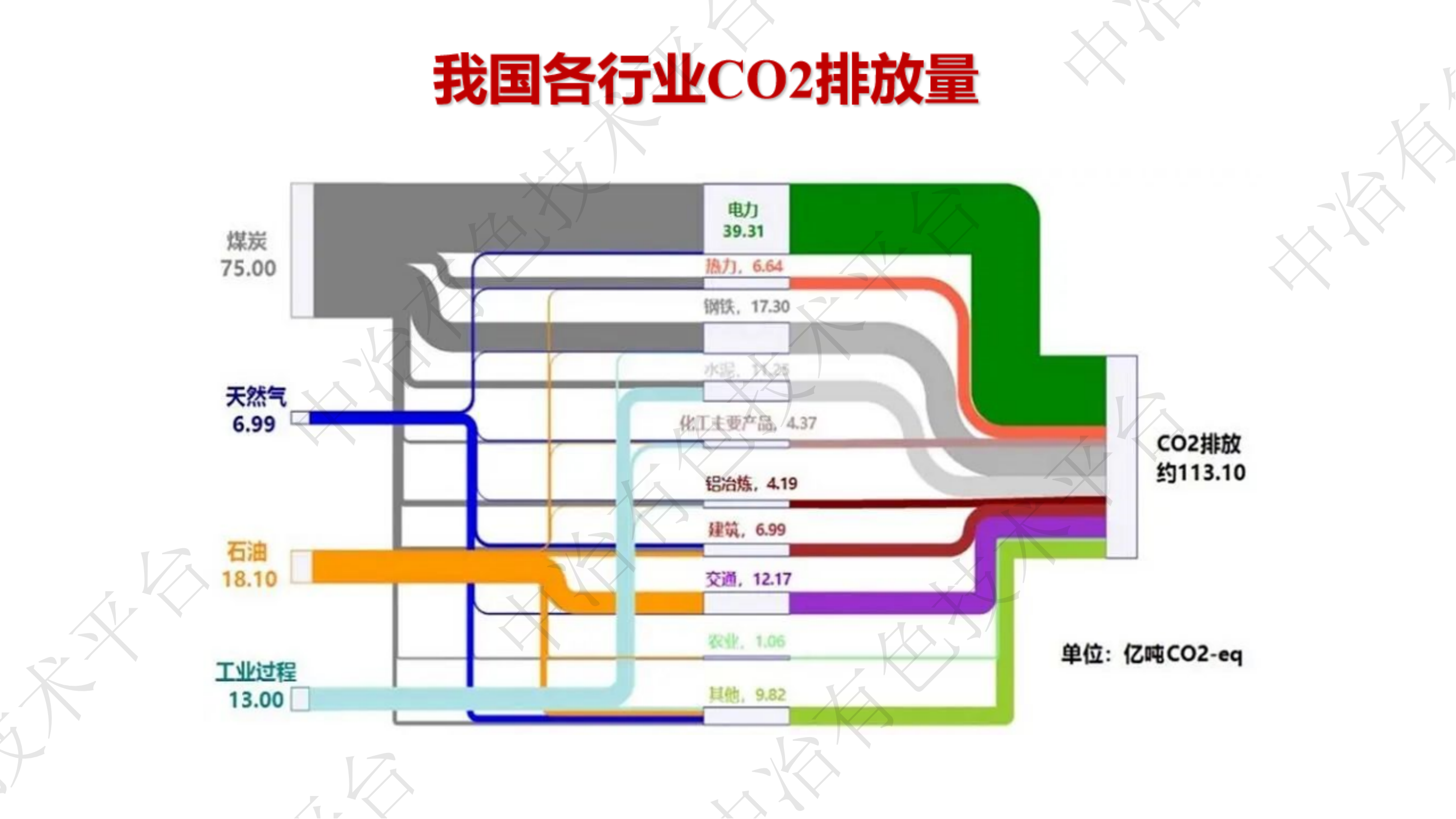 化學(xué)吸收碳捕集和利用技術(shù)