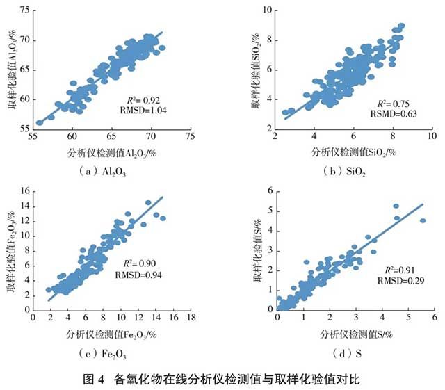 各氧化物在線分析儀檢測值與取樣化驗(yàn)值對比