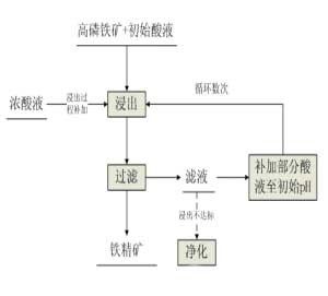 高磷礦濕法脫磷技術(shù)