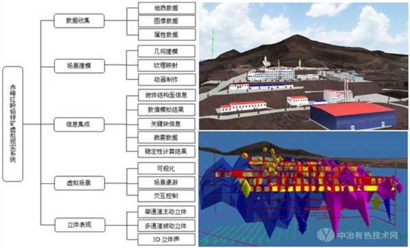 圖3 虛擬現(xiàn)實(shí)系統(tǒng)研發(fā)流程及可視化平臺(tái)