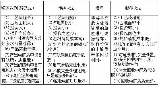 危廢碳渣處置特點對比