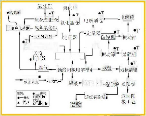  廢電解鋁生產(chǎn)中的流程及主要污染源排放點