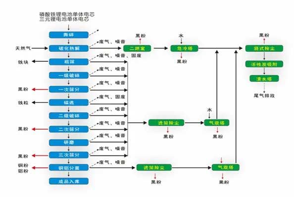 廢舊鋰電池回收干法處理設(shè)備及工藝