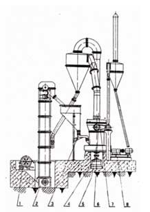 R型擺式磨粉機配套設(shè)備示意圖