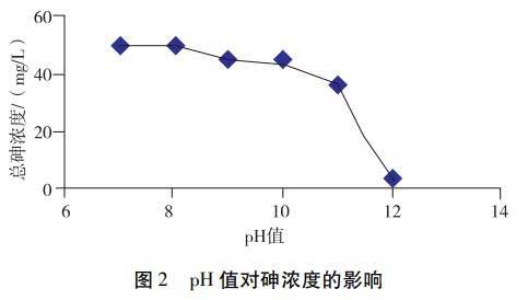 pH對(duì)砷濃度的影響