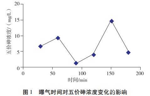 曝氣時(shí)間對(duì)五價(jià)砷含量變化的影響