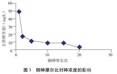 銅砷摩爾比對(duì)砷濃度的影響