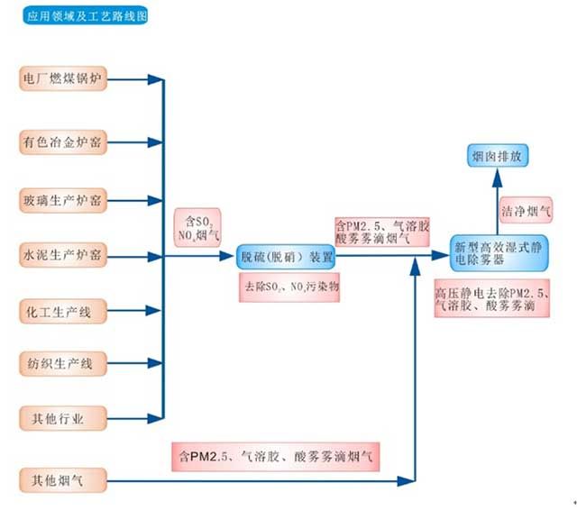 高新濕式靜電除塵器-處理流程圖