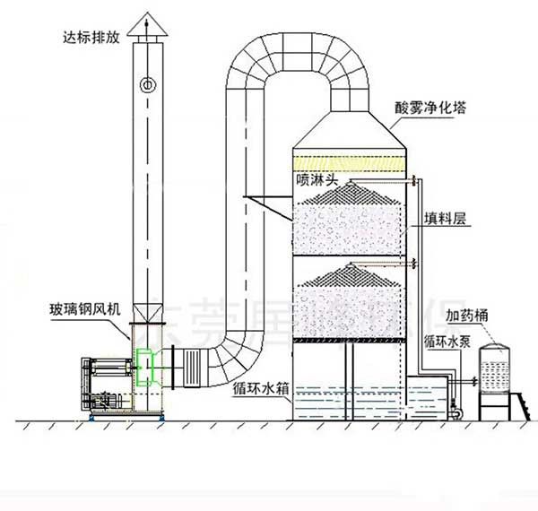 酸霧凈化塔工作原理