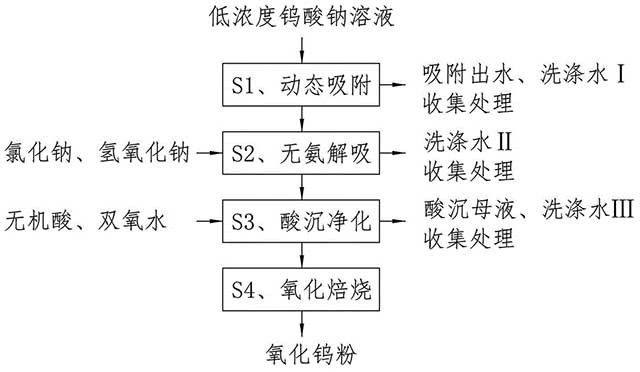 鎢的離子交換無氨冶煉方法