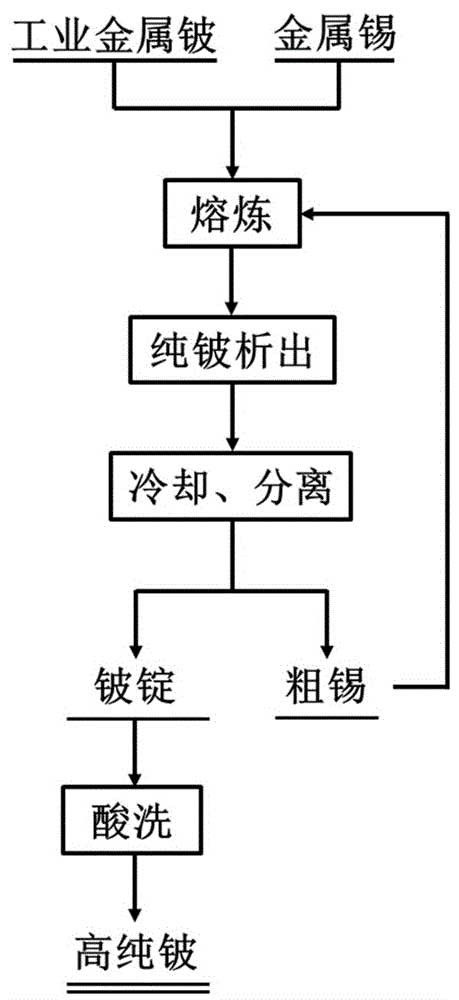 金屬鈹純化方法