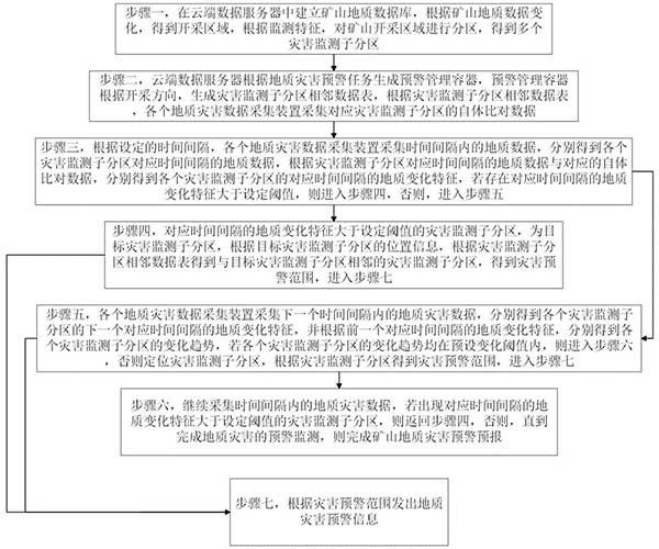 礦山地質災害預警預報系統(tǒng)及方法