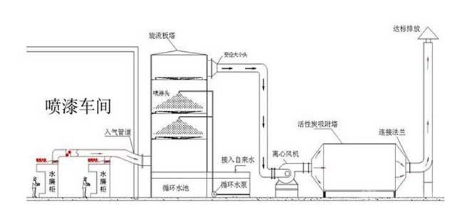 水噴淋塔設(shè)備