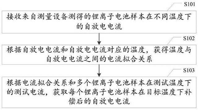 鋰離子電池自放電電流測量方法、控制器及存儲介質