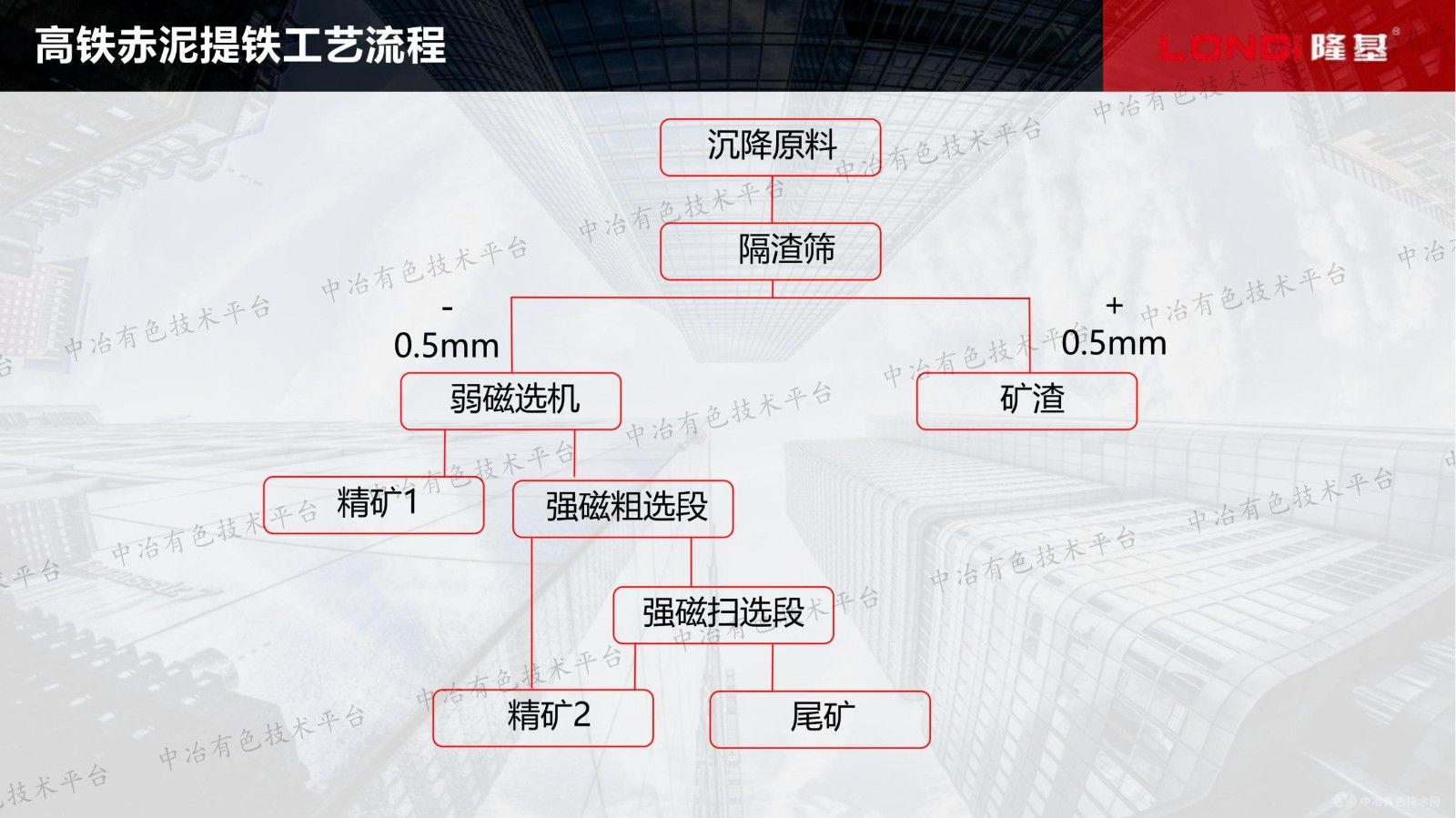 高鐵赤泥中有價鐵金屬回收進展