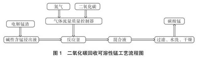 電解錳渣資源化綜合利用技術