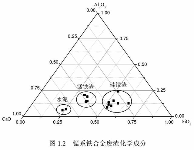 錳系鐵合金廢渣化學(xué)成分