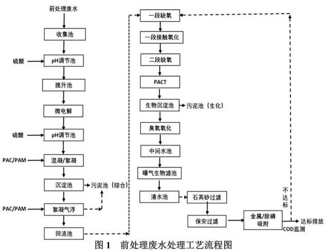 電鍍化工廢水處理技術(shù)