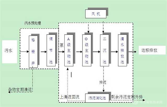 污水處理一體機工藝設(shè)施