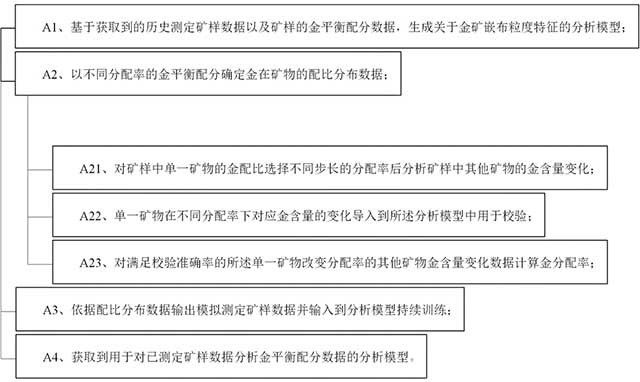 斑巖型多金屬金礦的嵌布特征分析方法