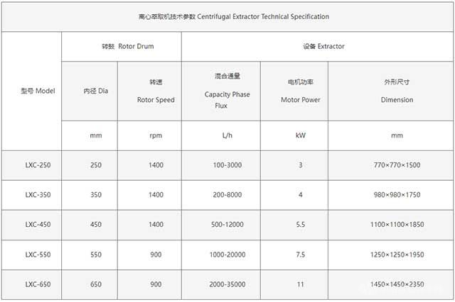 大流量離心萃取機技術(shù)參數(shù)