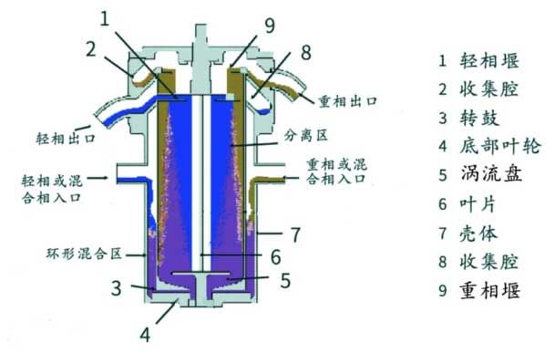 離心萃取機