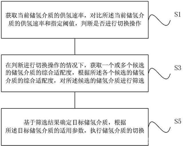 氫燃料電池儲氫介質(zhì)的切換方法、系統(tǒng)及設(shè)備