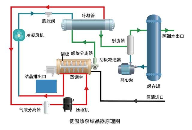 低溫?zé)岜媒Y(jié)晶器原理圖