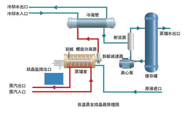 低溫蒸汽結(jié)晶器原理圖