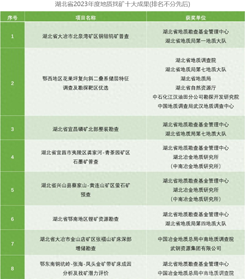 湖北省2023年度地質(zhì)找礦十大成果