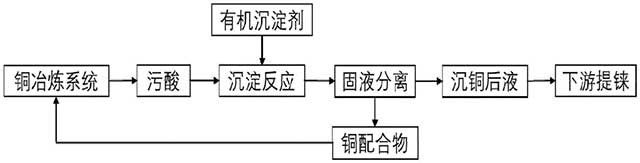 銅冶煉污酸中選擇性沉銅的方法