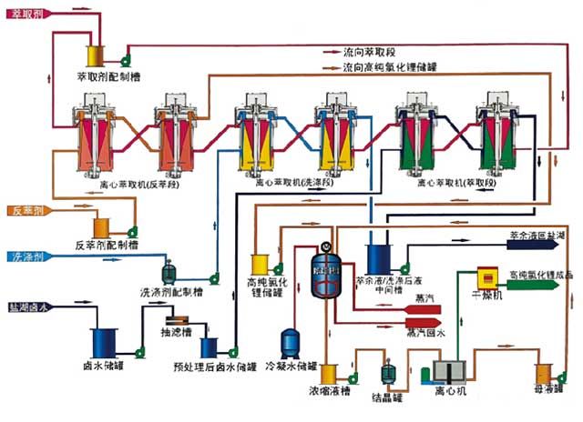 離心萃取機(jī)工藝流程