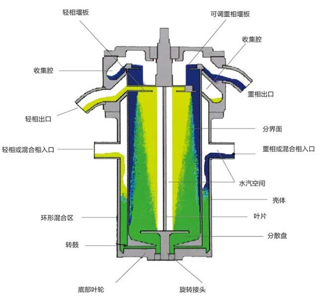 萃取機(jī)萃取原理圖