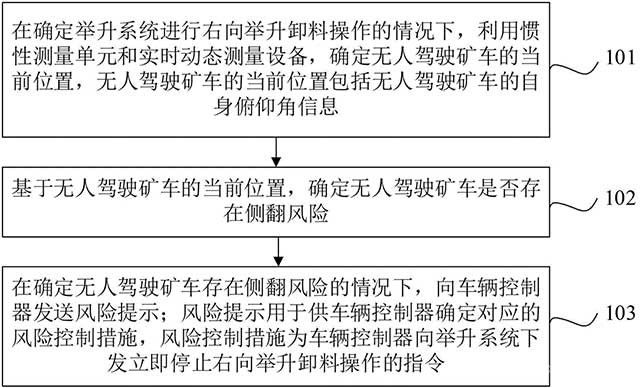 舉升卸料方法、裝置、設(shè)備以及無(wú)人駕駛礦車(chē)