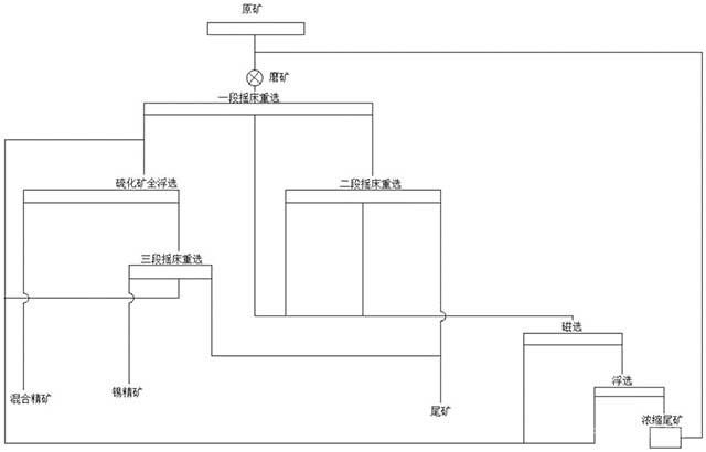 多金屬低品位錫礦選礦工藝