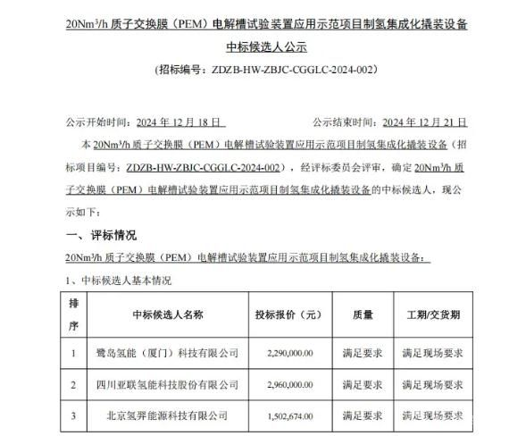 20Nm3/h PEM撬裝制氫設(shè)備中標(biāo)公示 氫羿能源以150.27萬最低價(jià)勝出