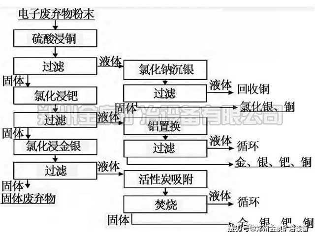 廢棄電路板的濕法冶金技術(shù)